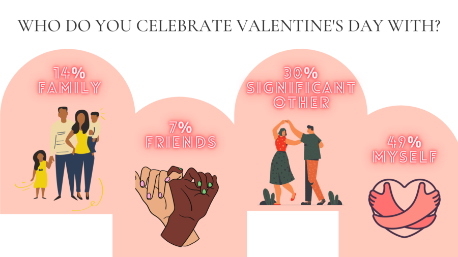 Who do you celebrate Valentine's Day with?